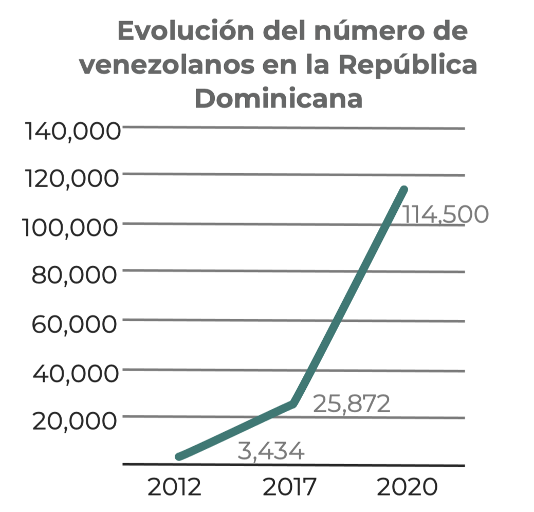 Grafico muestra Evolución del número de venezolanos en RD